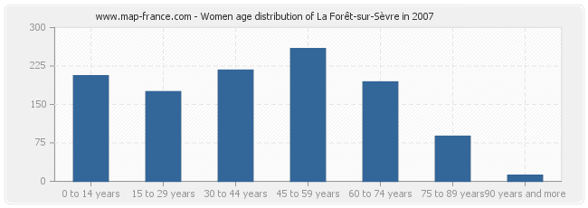 Women age distribution of La Forêt-sur-Sèvre in 2007